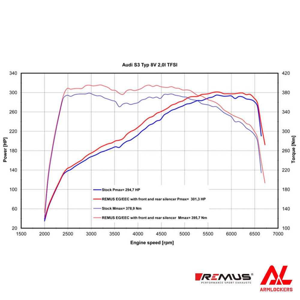 レムス マフラー Audi S3 8VCJXF 8VDJHF 選べるテール メインサイレンサー セット REMUS - アームロッカーズ