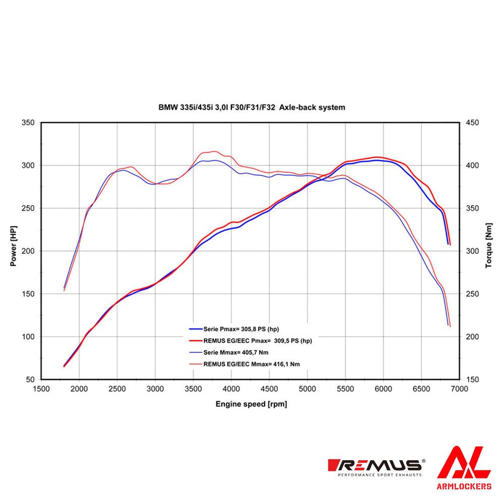 レムス マフラー BMW F30 F31 3F30 3A30 Φ84ストリートレース ブラッククローム 左右 REMUS - アームロッカーズ