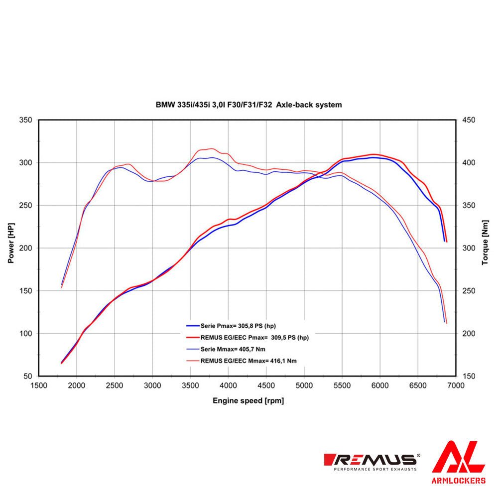 レムス マフラー BMW F32 F33 F36 435i Φ84ストリートレース ブラッククローム 左右 REMUS - アームロッカーズ